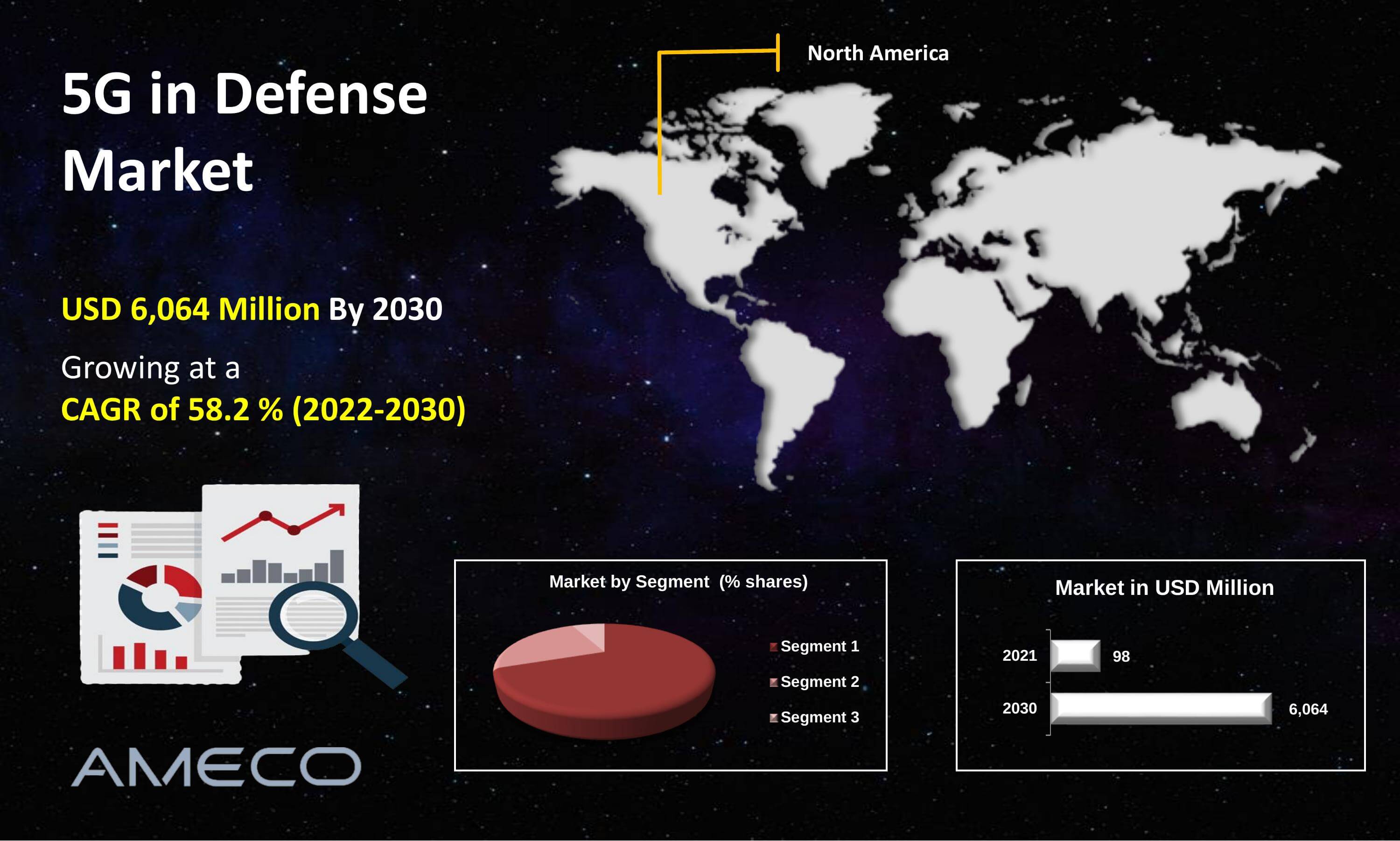 5G in Defense Market Size, Share, Growth, Trends, and Forecast 2022-2030